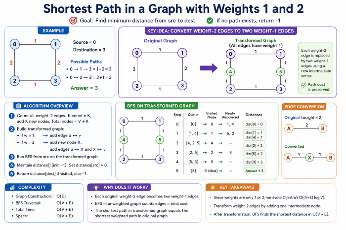 Shortest path in a graph